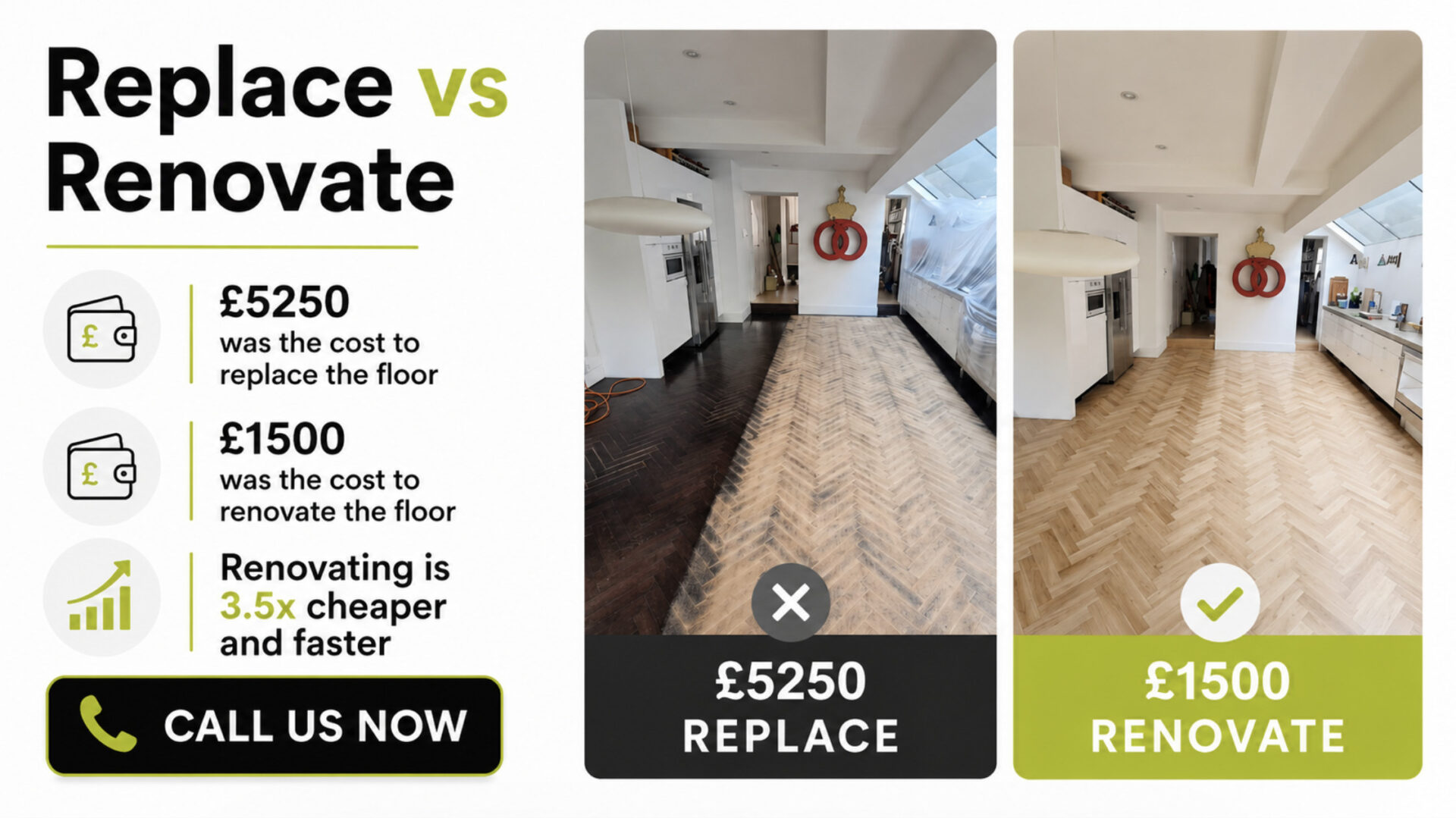 A promotional image by Mr Sander® comparing the costs of replacing versus renovating a herringbone parquet floor. The left side shows a worn-out herringbone parquet floor with a cost of £5250 to replace, marked with a red 'X'. The right side displays the same floor after a complete renovation, costing £1500, marked with a green check. Text highlights that renovating is 3.5 times cheaper and faster than replacing. The image includes a 'Call Us Now' button for immediate contact, emphasizing the significant cost savings and efficiency of floor renovation over replacement.