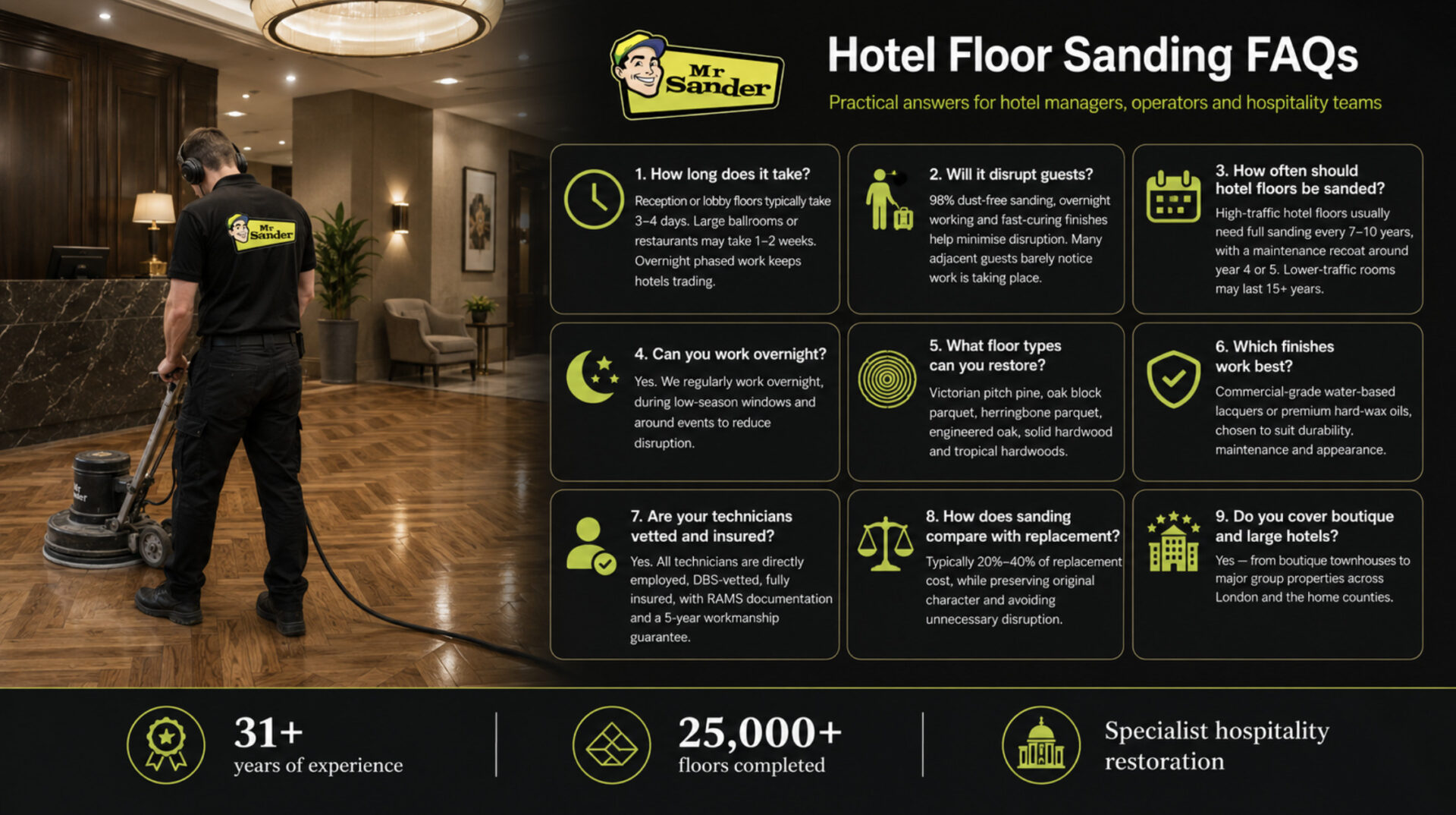 Mr Sander® “Hotel Floor Sanding FAQs” infographic showing a hotel lobby with a technician sanding a herringbone wood floor on the left and a dark information panel on the right. The graphic answers common questions about hotel floor sanding, including project timescales, guest disruption, sanding frequency, overnight working, floor types, suitable finishes, technician vetting and insurance, cost versus replacement, and work for both boutique and large hotels, with highlights for 31+ years of experience, 25,000+ floors completed, and specialist hospitality restoration.